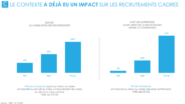 Etude : 54% des ETI et grandes entreprises ont recruté au moins un cadre depuis le confinement, contre 9% des entreprises en général