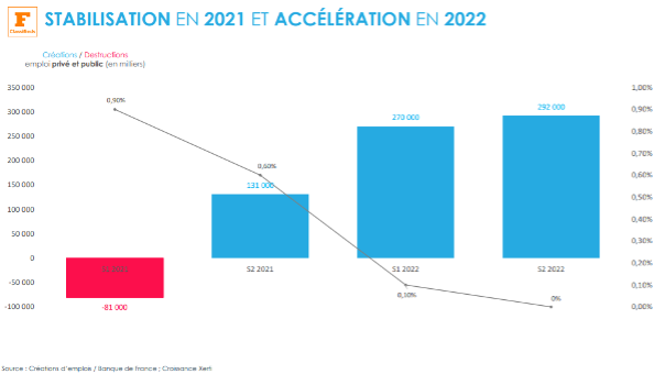 Statistique clé : Stabilisation en 2021 et accélération en 2022