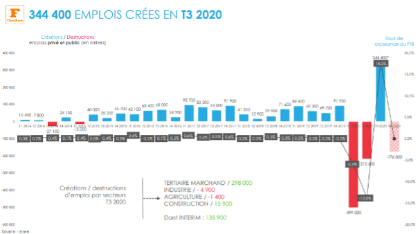 Recrutement des cadres post covid statistiques clés : 344 400 emplois créés en T3 2020