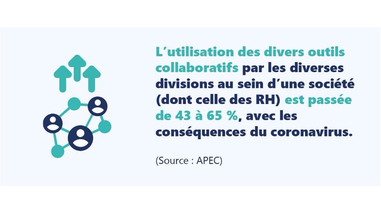 L'utilisation des divers outils collaboratifs par les cadres est passé de 43% à 65% selon l'APEC.