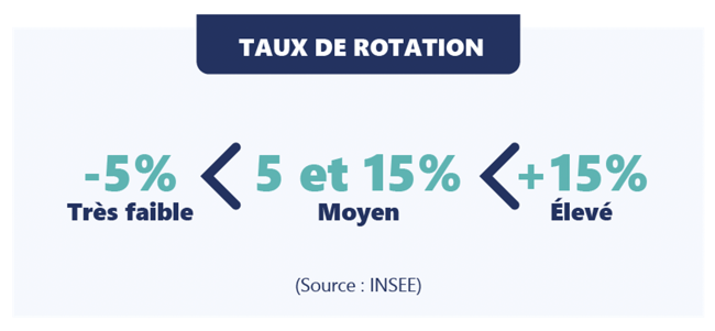 Interprétation taux de rotation