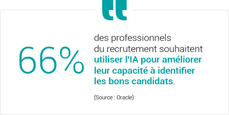 66% des professionnels du recrutement souhaitent utiliser l'IA pour améliorer leur capacité à identifier les bons candidats