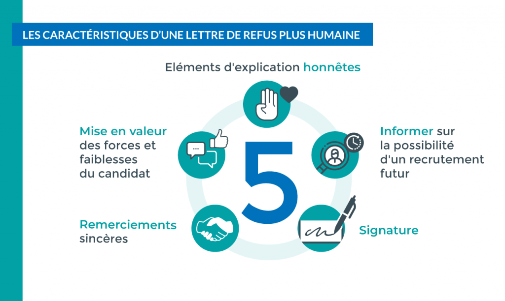 Les caractéristiques d'une lettre de refus plus humaine