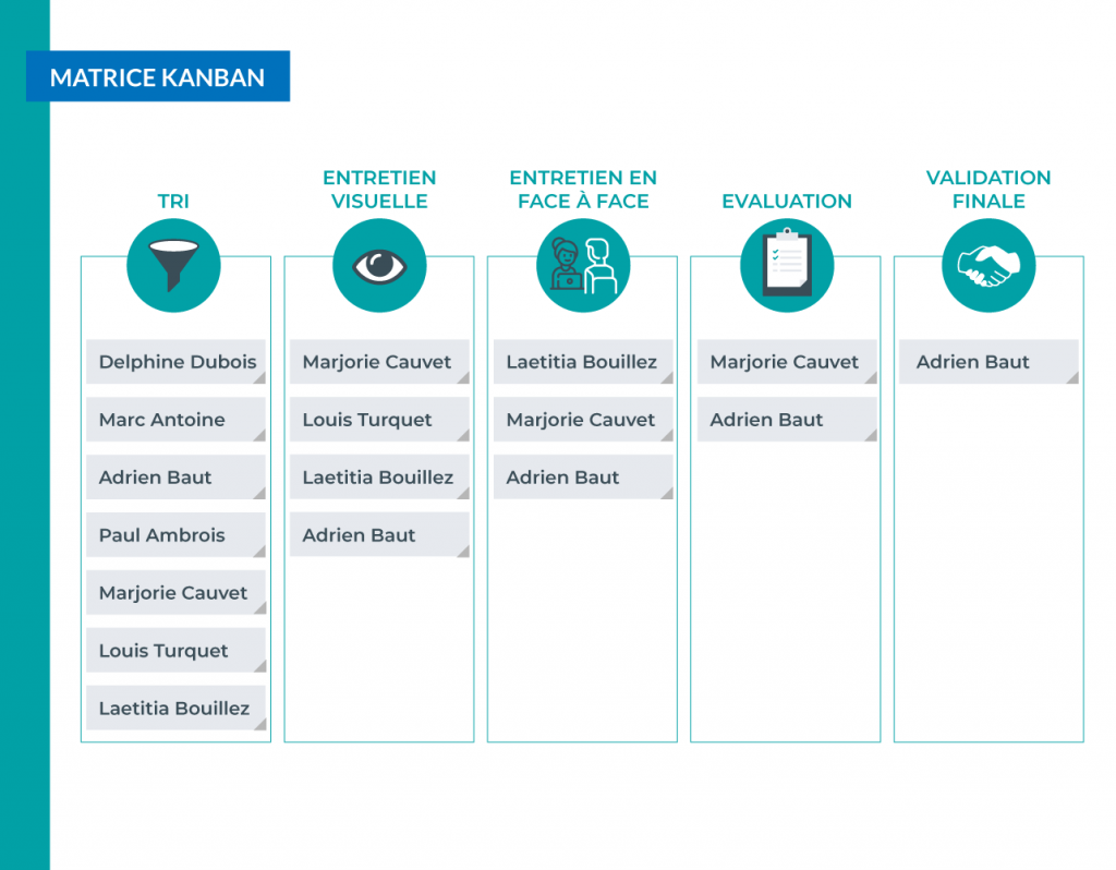 Exemple de matrice Kanban