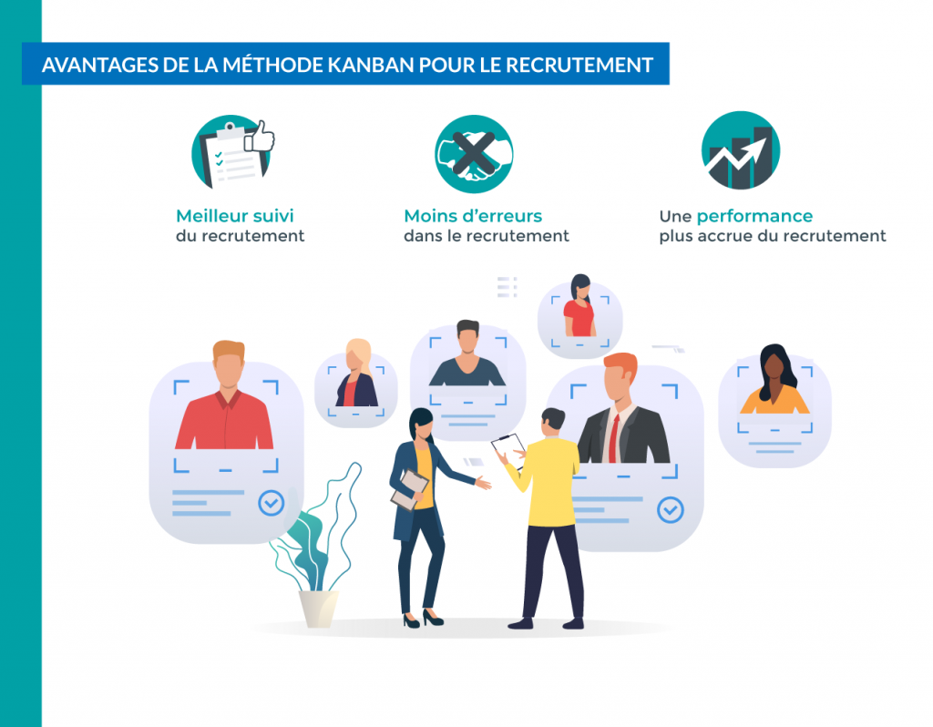 La méthode Kanban permet : un meilleur suivi, une diminution du nombre d'erreurs, une meilleure performance des recrutements