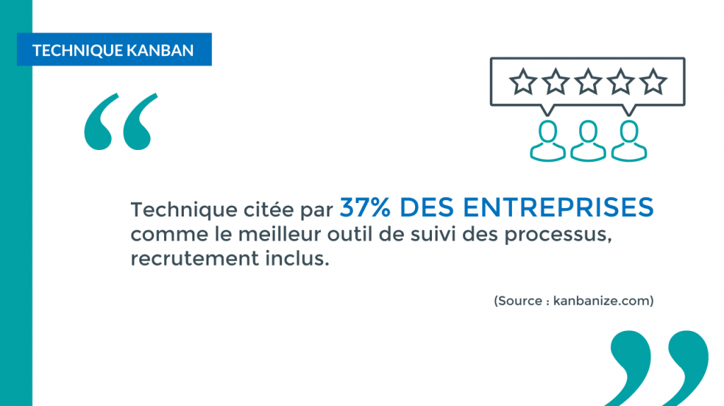 37% des entreprises préconisent la méthode Kanban pour leurs recrutements