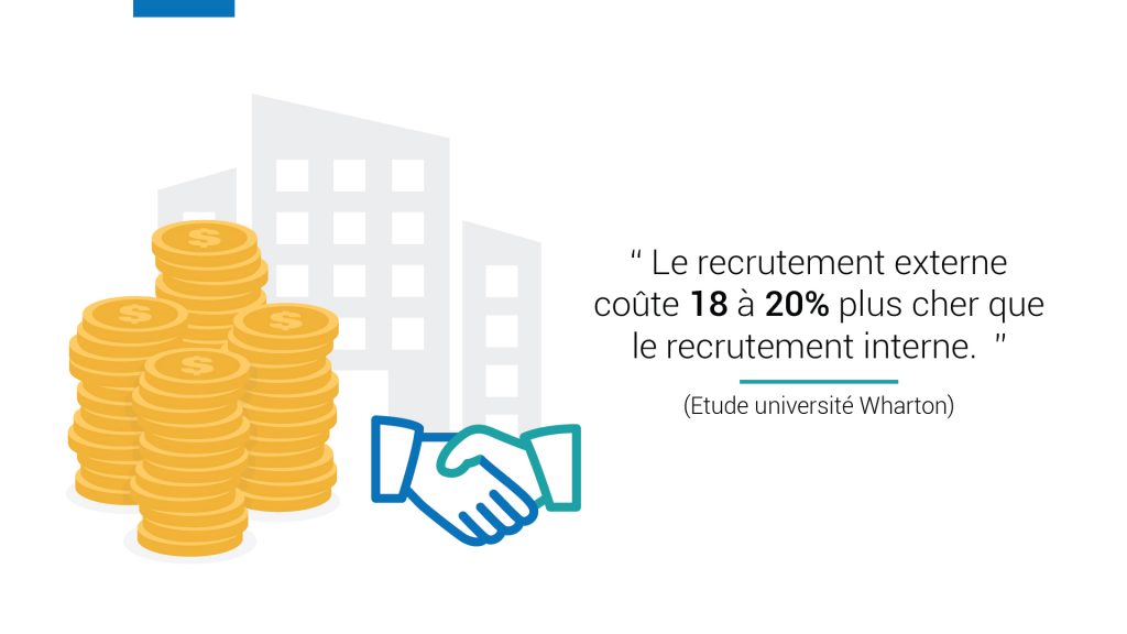 Le recrutement externe coûte 18 à 20% plus cher que le recrutement interne.
Source : Université Wharton