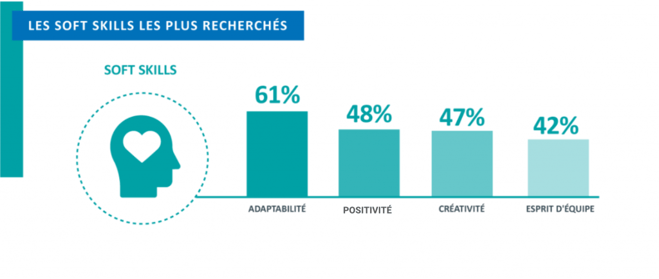 Les softskills les plus recherchés