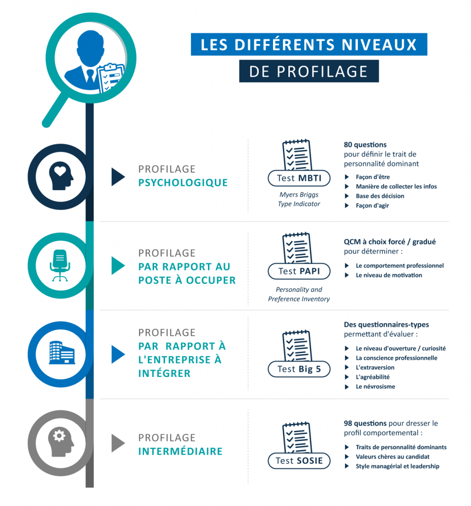 Récapitulatif des différents tests de profilage : MBTI, PAPI, Big Five, SOSIE