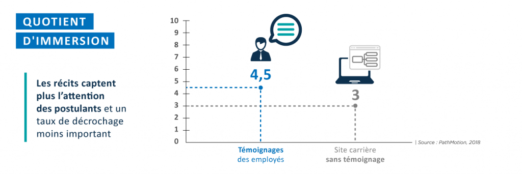 Les récits captent plus l'attention des candidats et obtiennent un taux de décrochage moins important