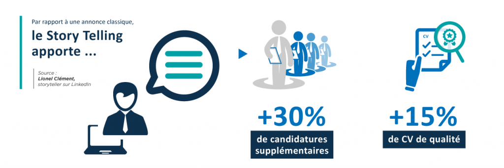 Le storytelling apporte 30% de candidatures supplémentaires