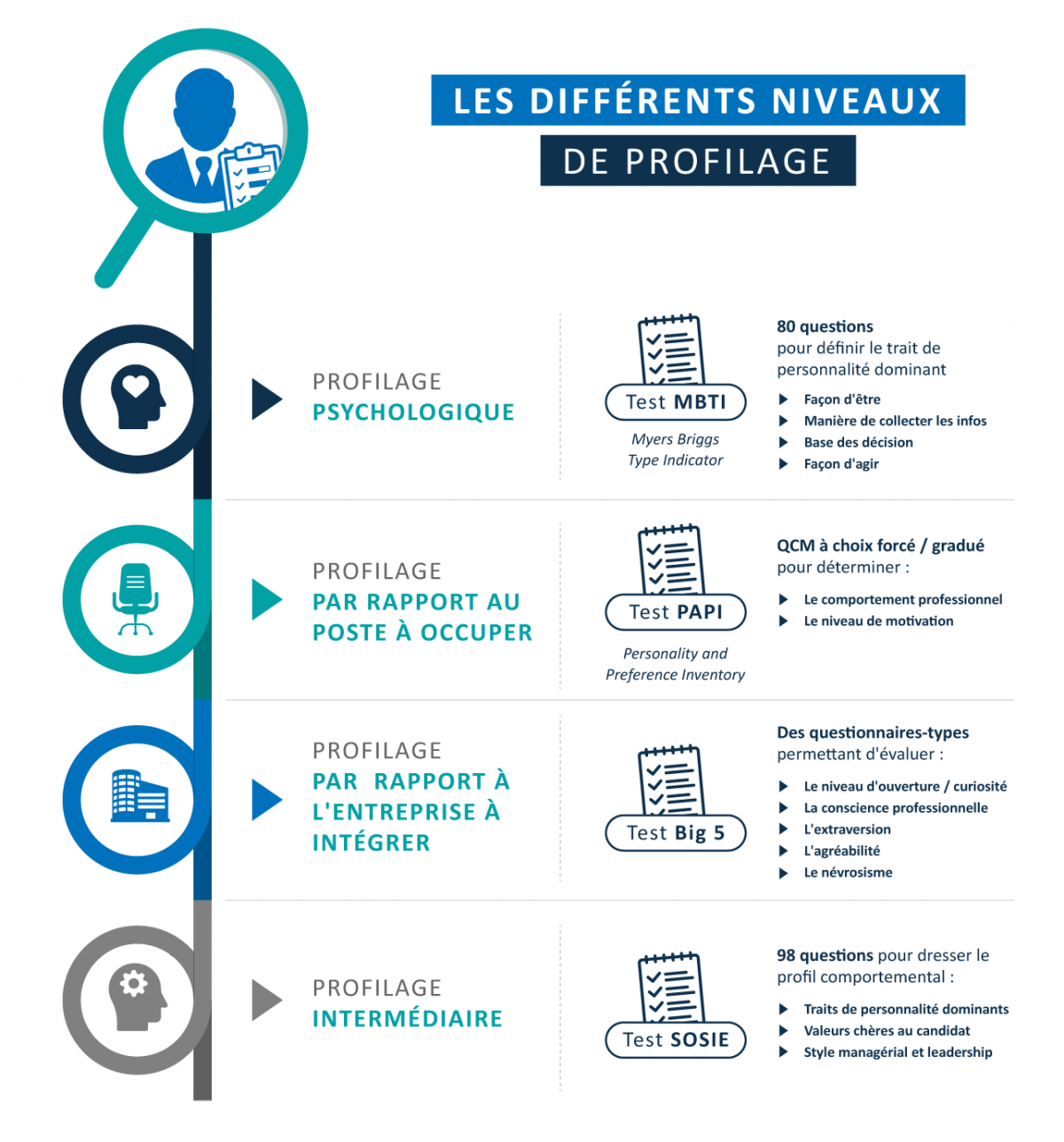 Les différents niveaux de profilage des personnalités en entretien